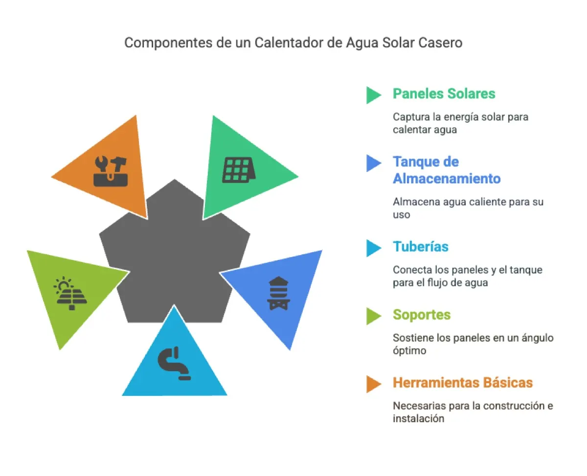 Paneles Solares Casa — artículo relacionado · calentadores de agua solares