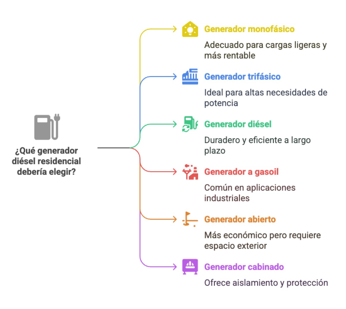 Comparativa generadores residenciales