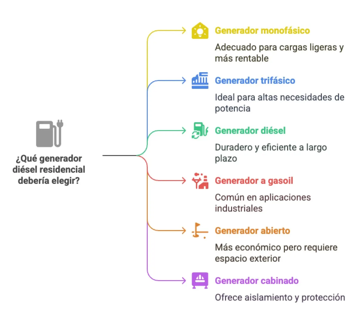 Comparativa de generadores eléctricos (2): grupos electrógenos — instalación y asesoramiento en Argentina