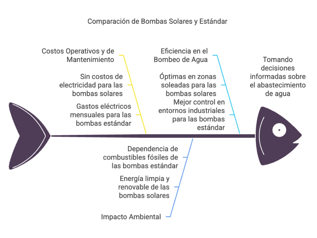 Comparativa bombas solares vs estándar