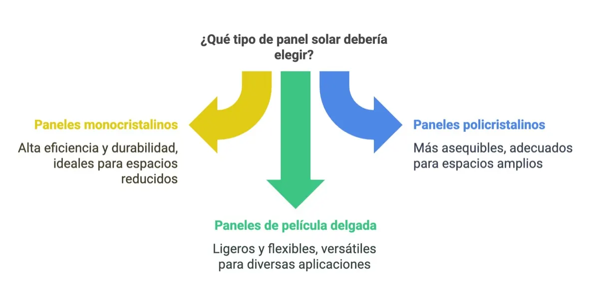 Envío seguro de paneles solares en Argentina (2): comparativas de tipos de paneles solares — instalación y asesoramiento en…