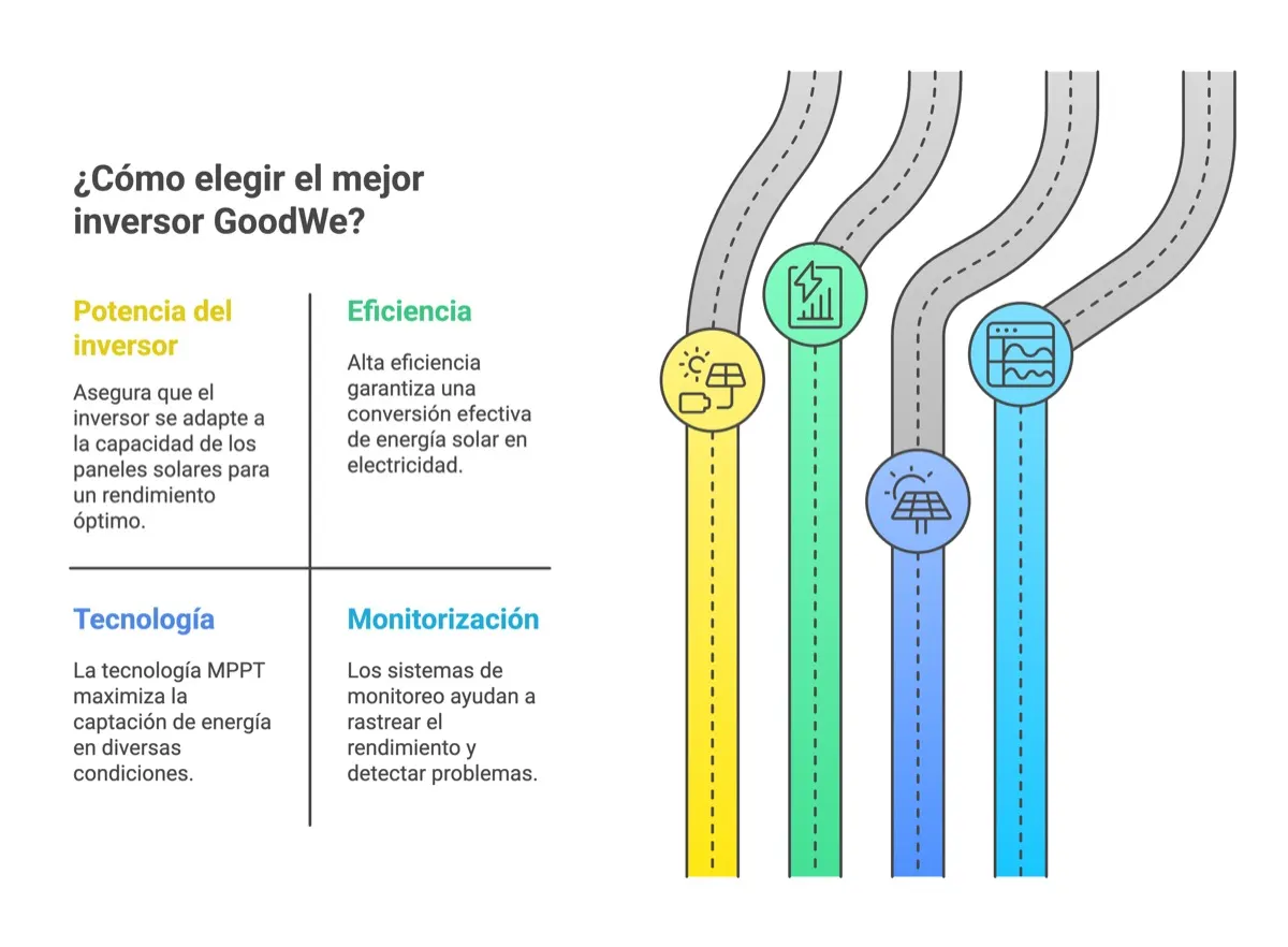 Consejos para elegir inversor híbrido GoodWe en Argentina