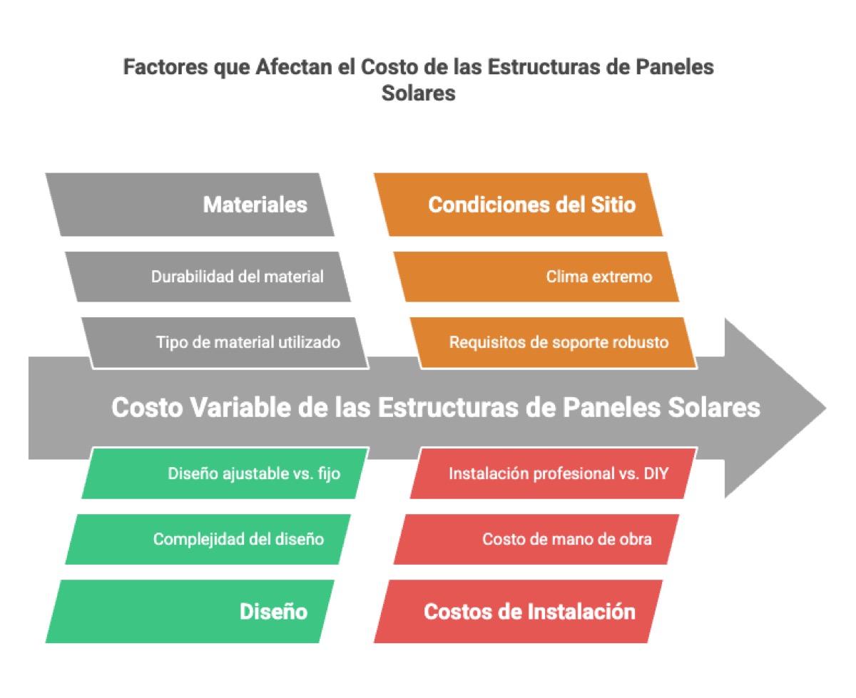 Costos por tipo de estructura