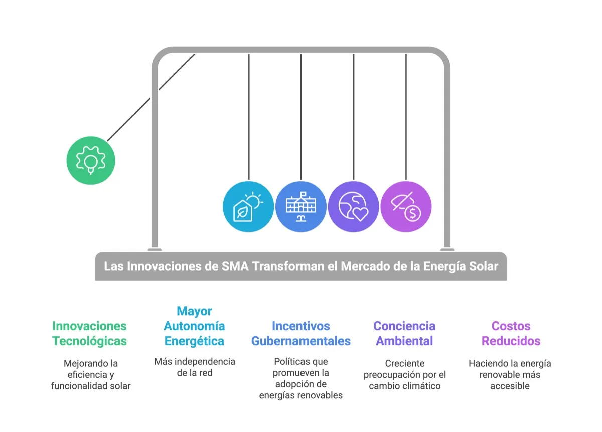 Radiacion Difusa Solar Eficiencia Paneles Solares Invierno Generacion (2): futuro de la energia solar con sma — instalación…