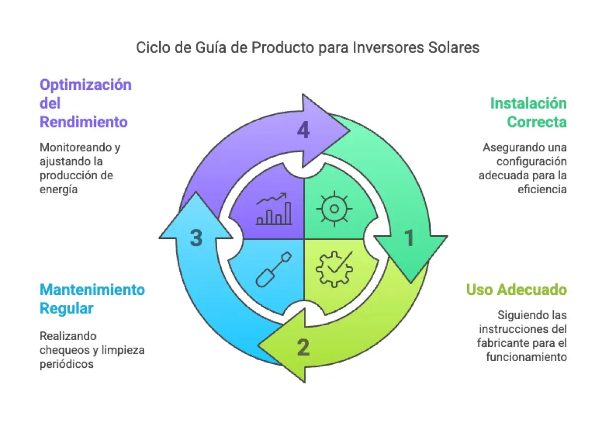 Precios de paneles solares: criterios de cotización · inversores… Precios de paneles solares: criterios de cotización (2): guias de productos para inversores solares trifasicos —…