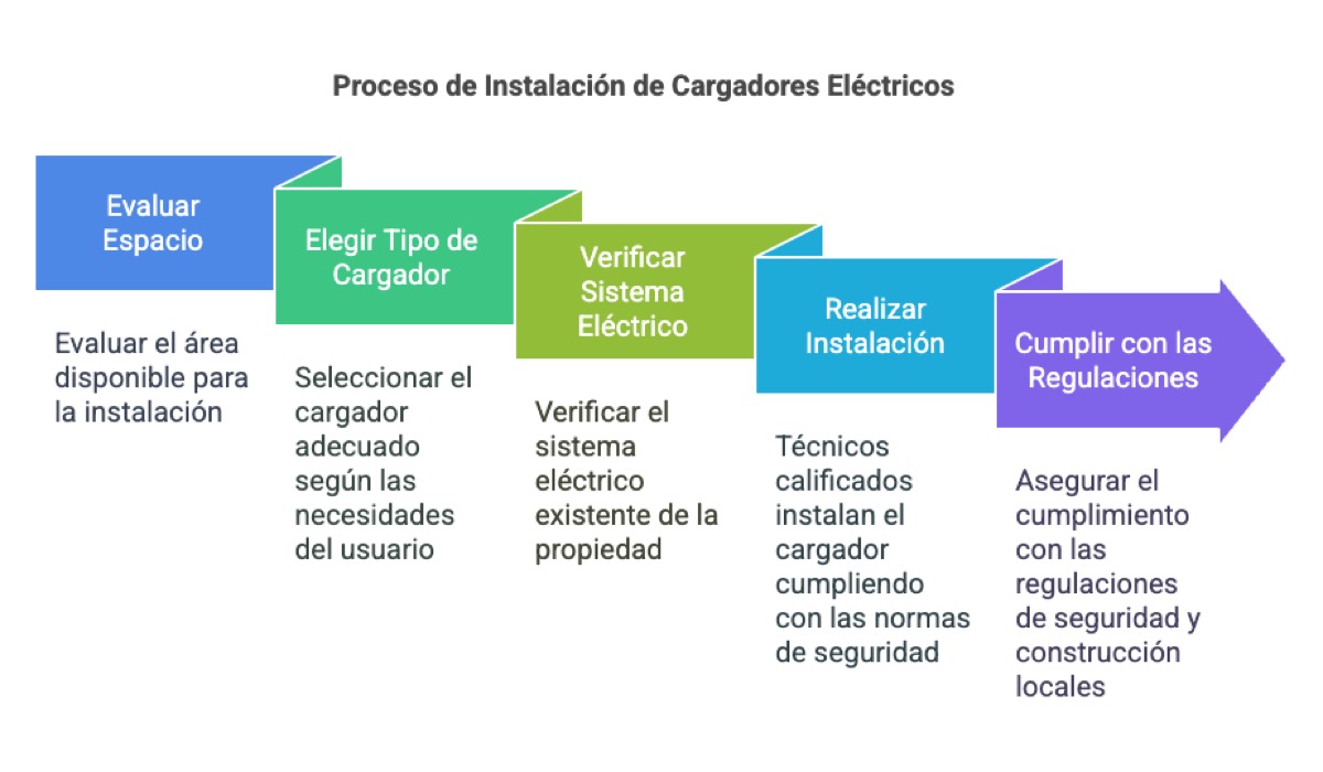 Instalación de cargadores eléctricos