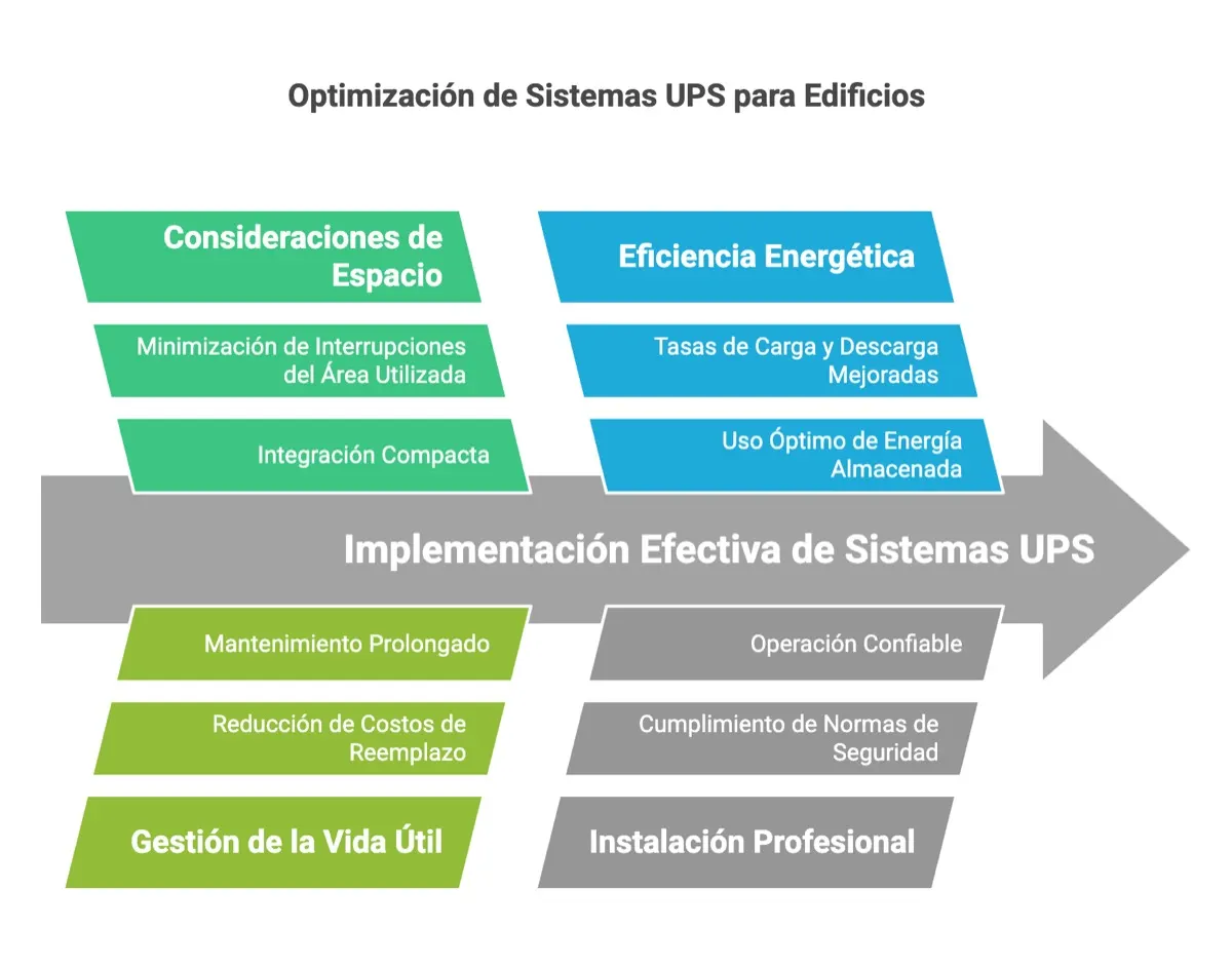 Sistema Respaldo Ups Edificios: instalaciones y soluciones para edificios — instalación y asesoramiento en Argentina