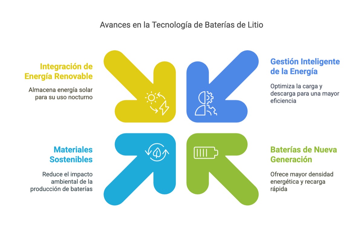 Tecnología de sistemas de backup con inversor y litio