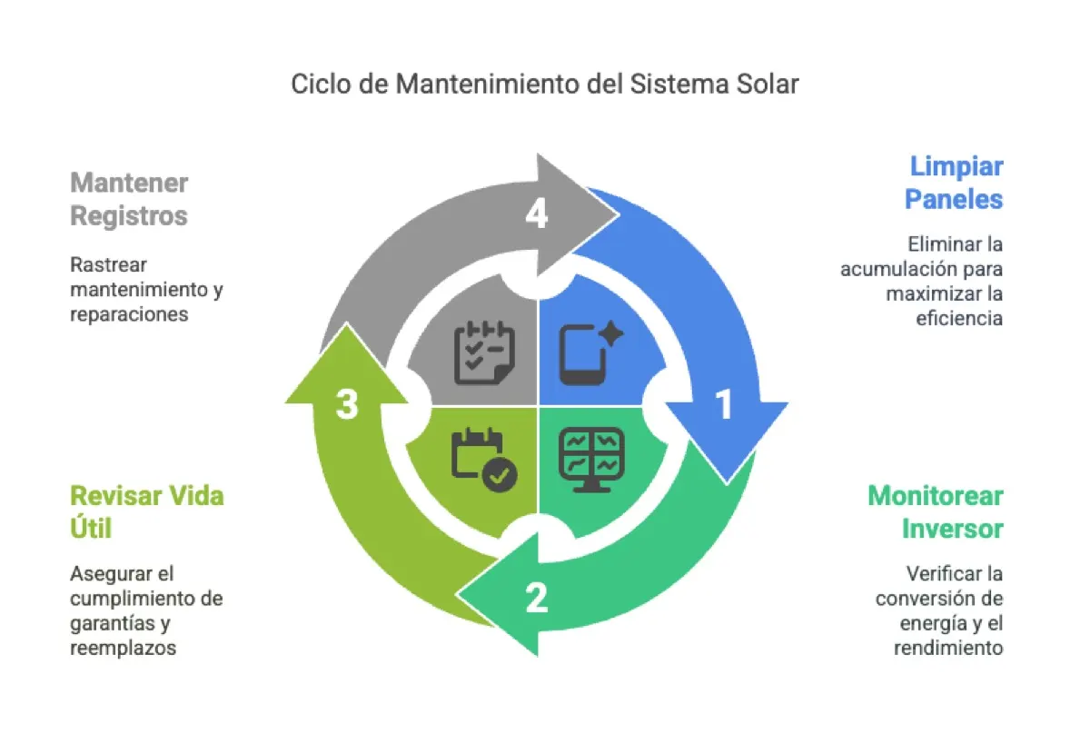 Mantenimiento de paneles solares en Argentina: mantenimiento de paneles solares — instalación y asesoramiento en Argentina