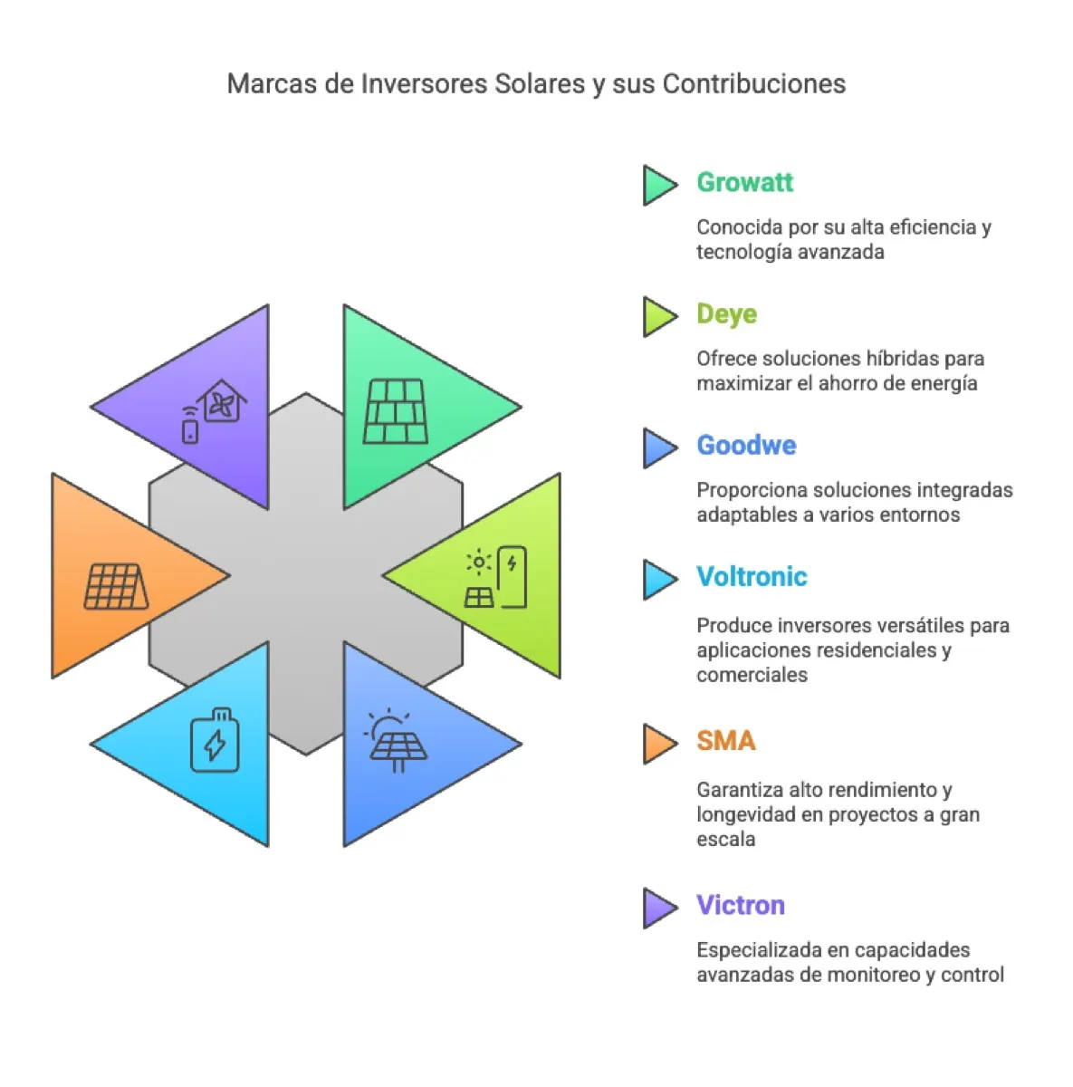 On Grid Off Grid Híbrido (2): marcas de confianza growatt deye goodwe voltronic sma victron — instalación y asesoramiento…