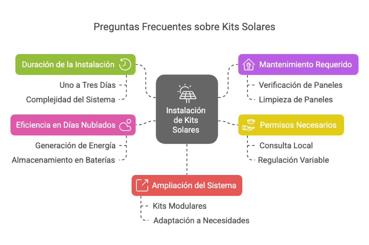 Preguntas frecuentes sobre kits solares