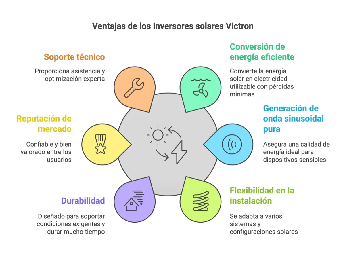 Oferta Inversores Híbridos Ups (2): que son los inversores solares victron — instalación y asesoramiento en Argentina