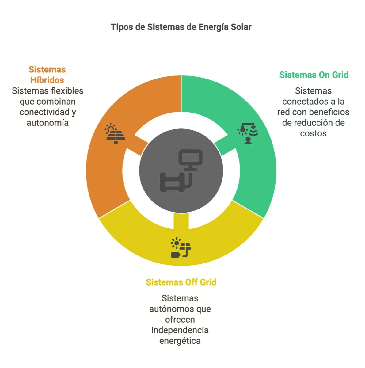 Sistemas on-grid — Genera Tu Energía