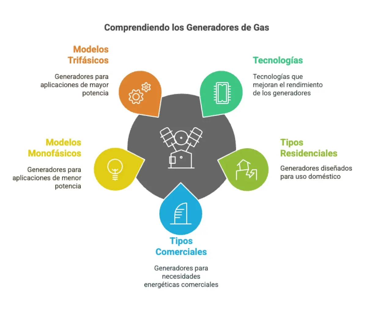 Oferta Generadores Gas Verano · grupos electrógenos | Genera Tu… Oferta Generadores Gas Verano (2): tecnologias de los generadores a gas — instalación y asesoramiento en Argentina