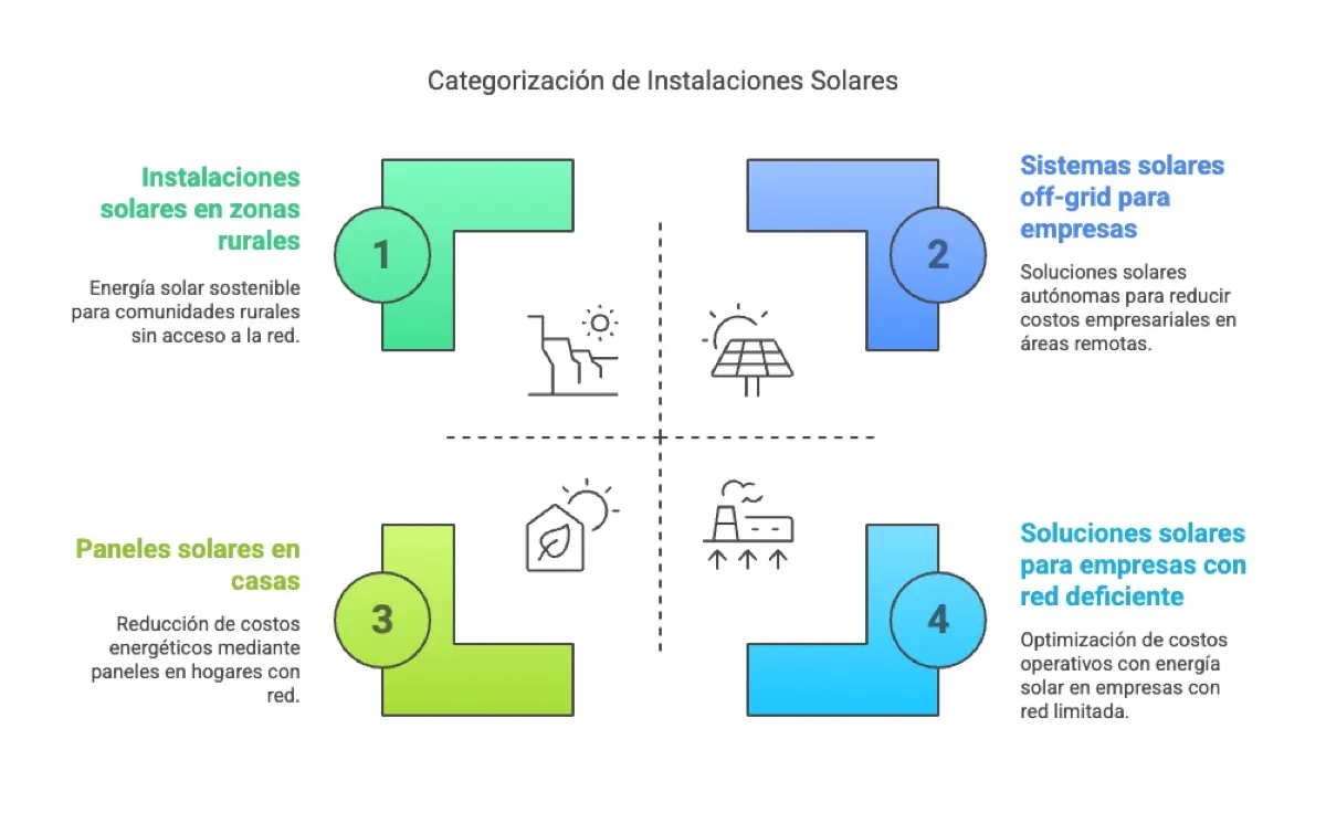 Cuánto cuestan los paneles solares en Argentina · energía solar y… Cuánto cuestan los paneles solares en Argentina (2): tipos de instalaciones solares — instalación y asesoramiento en…