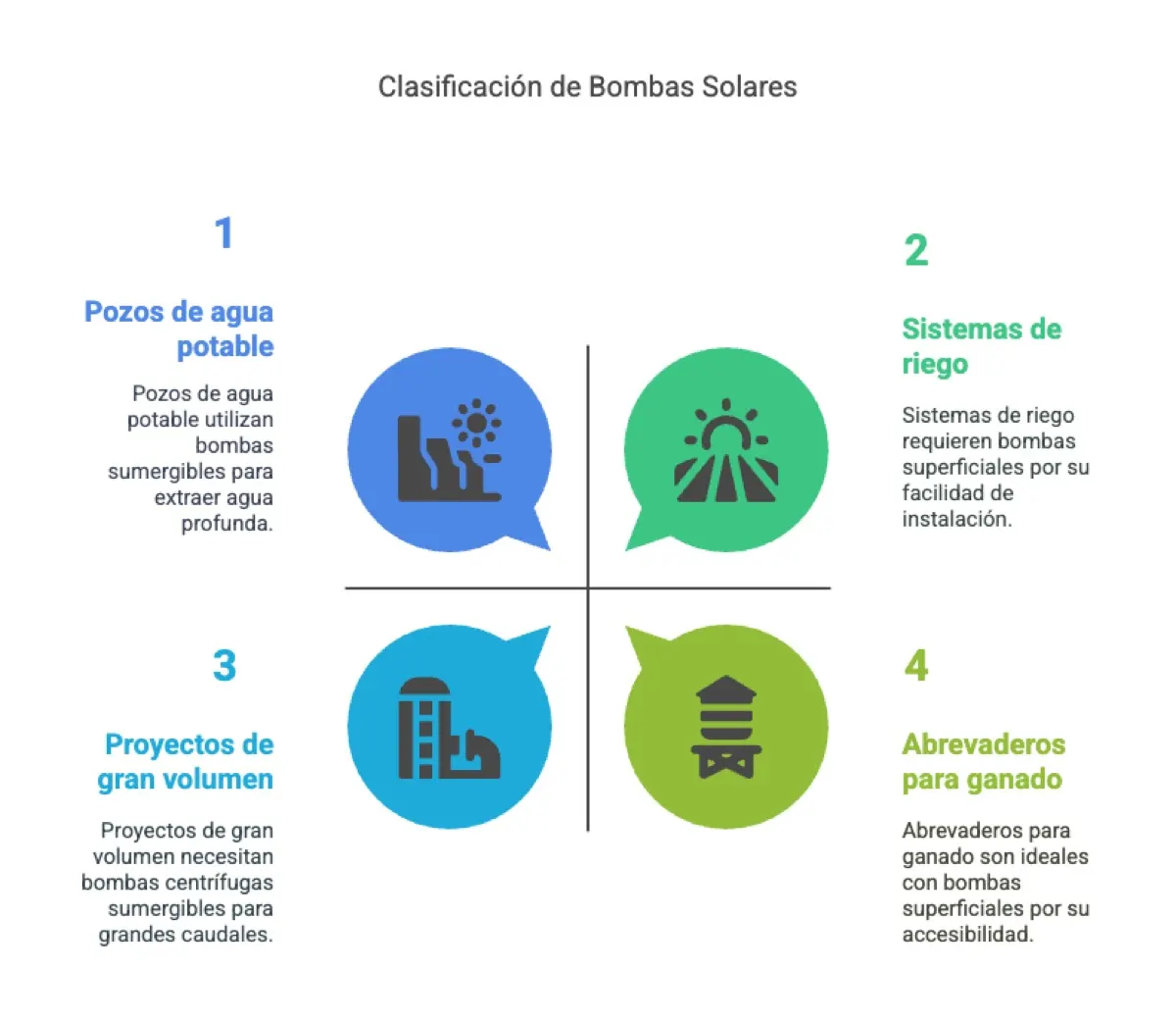 Paneles Solares Bifaciales Doble Cara (2): tipos y modelos de bombas solares — instalación y asesoramiento en Argentina