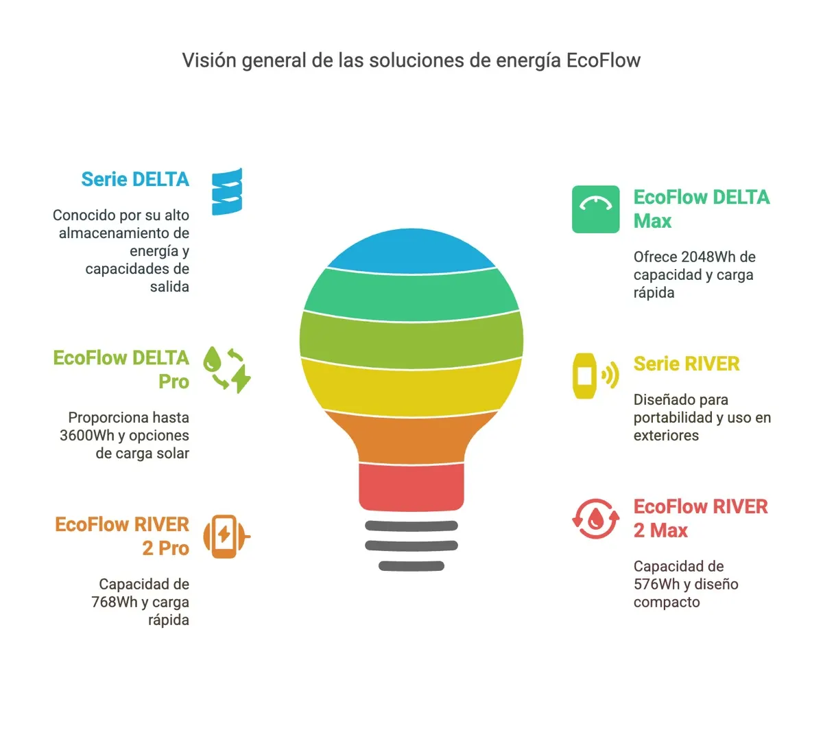 EcoFlow: guía de estaciones de energía (2): tipos y modelos de ecoflow — instalación y asesoramiento en Argentina