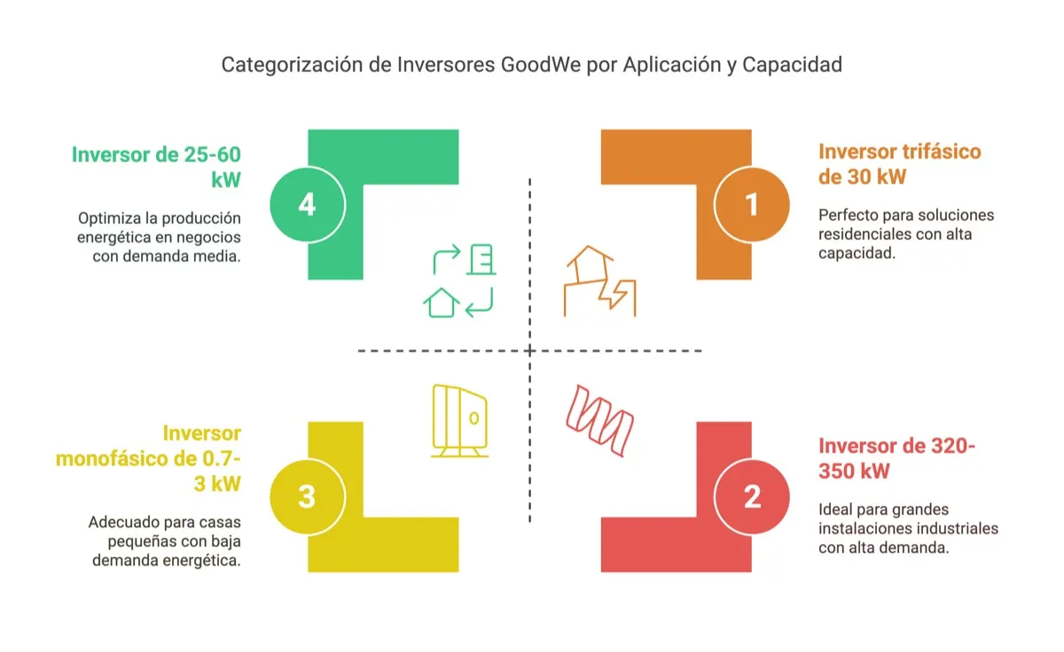 Politicas Energeticas Argentina Sustentables (2): tipos y modelos de inversores goodwe en argentina — instalación y…