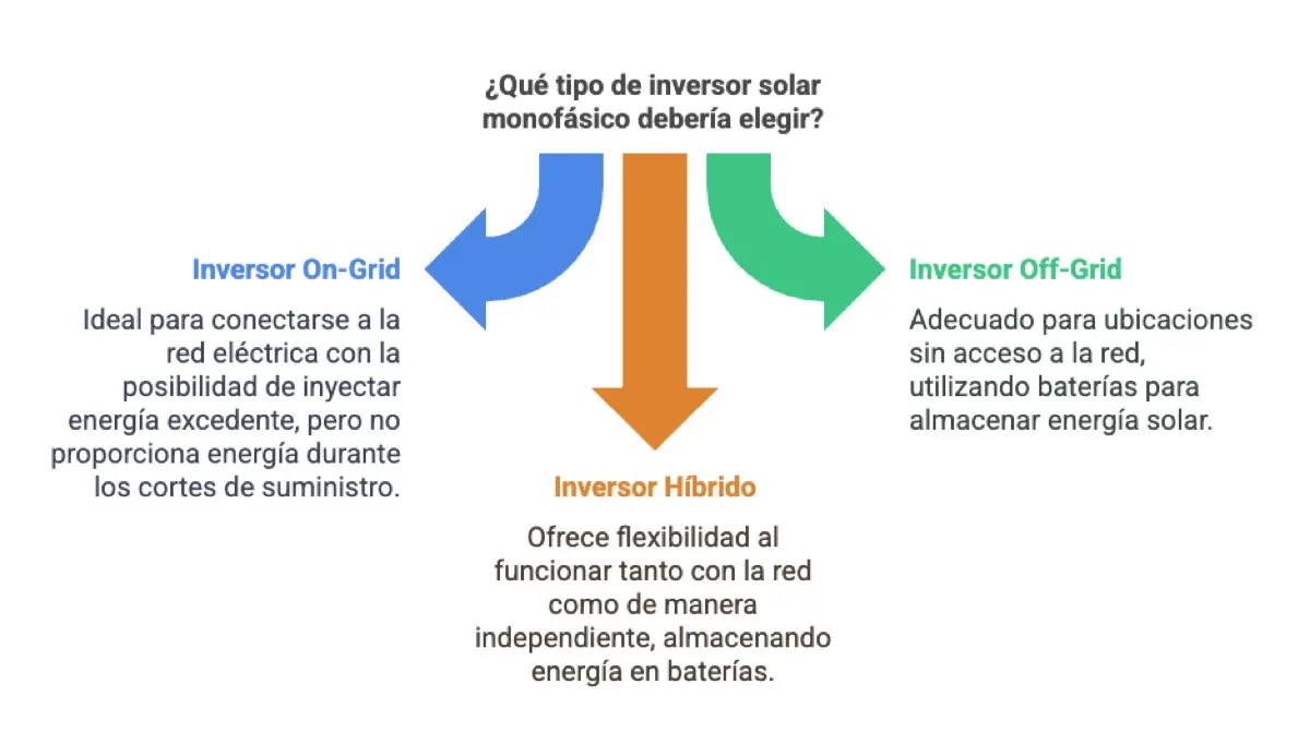 Jinko: Paneles Solares All Black Estetica (2): tipos y modelos de productos inversores solares monofasicos — instalación y…