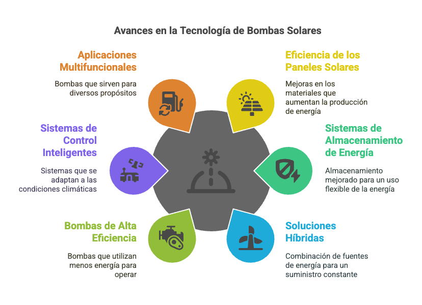 bomba solar