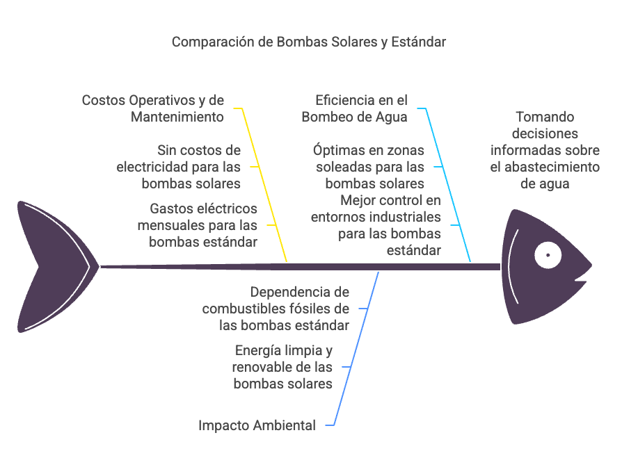 bomba solar