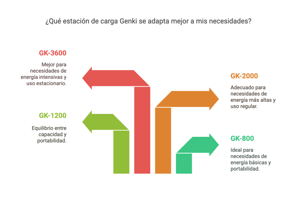 Estaciones de carga portátiles