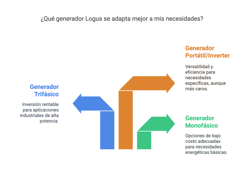 Generadores Logus