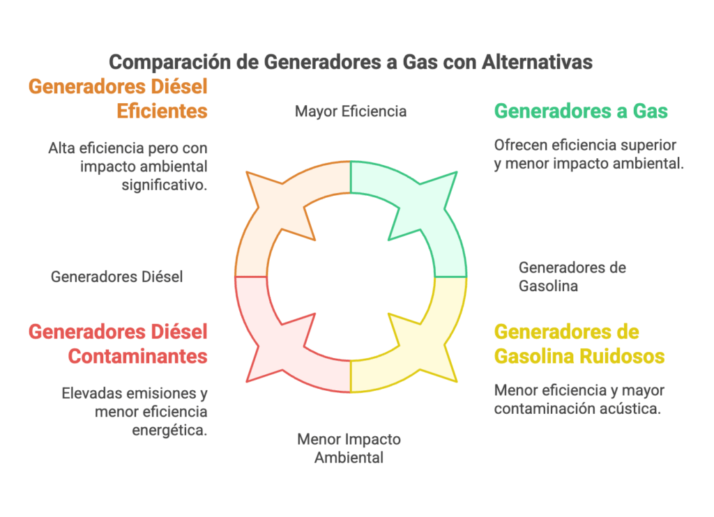 Generador a gas Generac