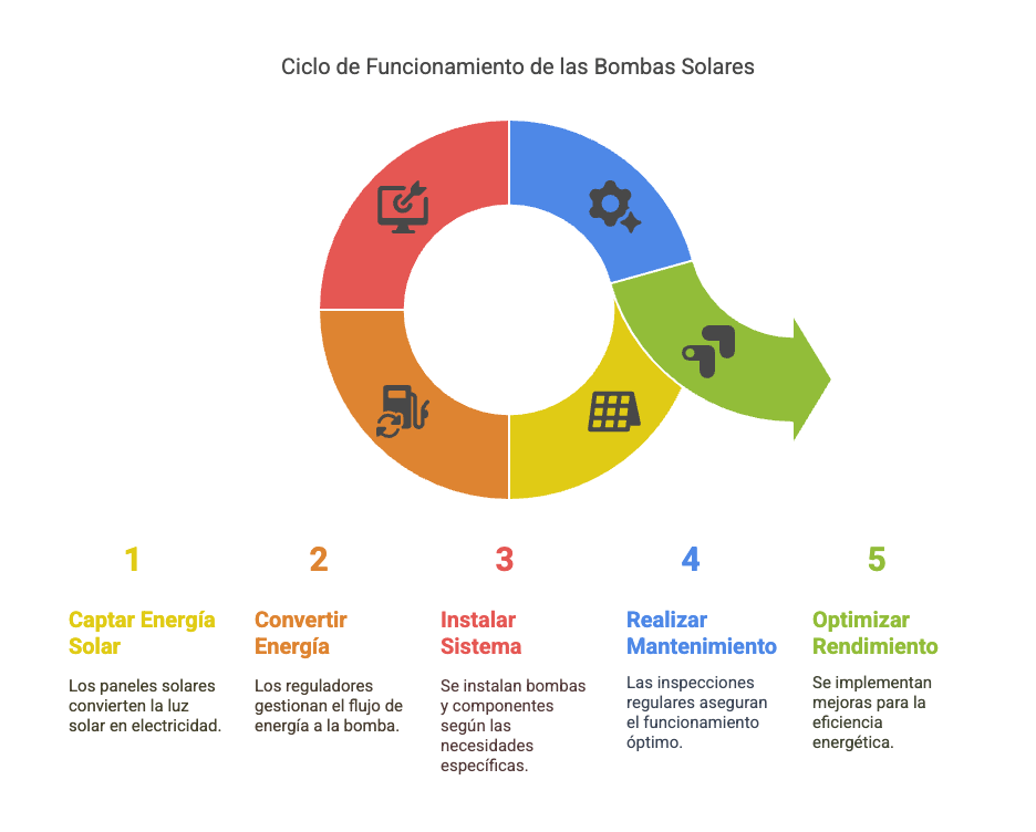 bomba solar sumergible
