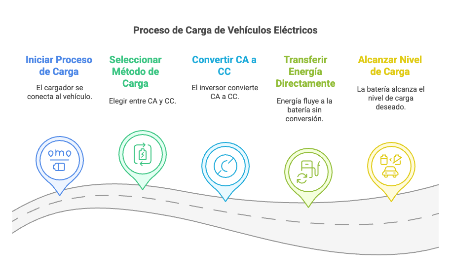 estaciones de carga de vehiculos electricos