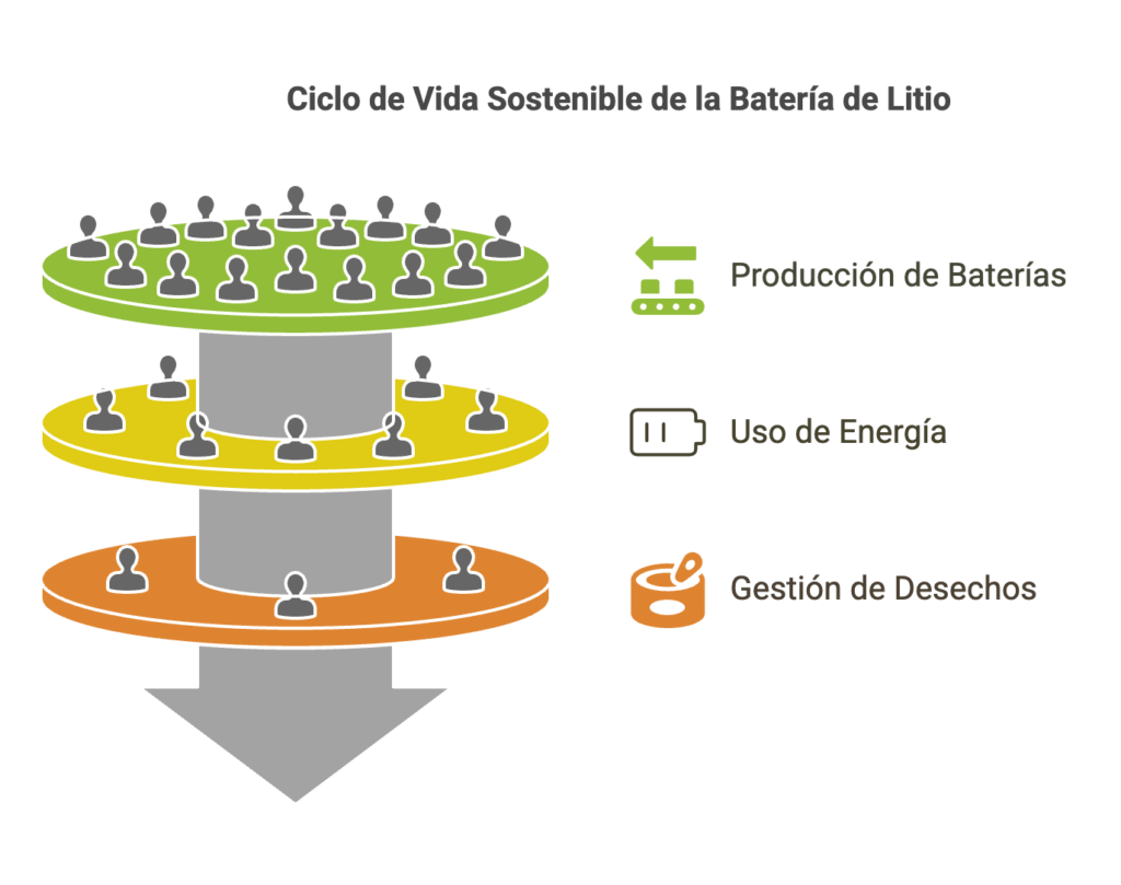 sistemas con baterias de litio