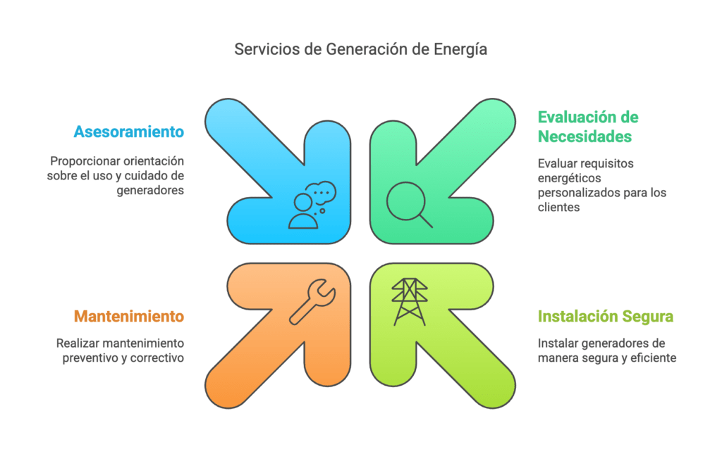 Grupos electrógenos a gas Generac