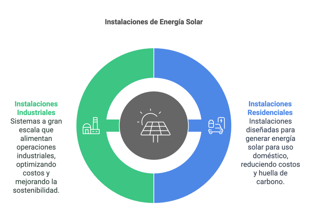 Sistemas de energía solar