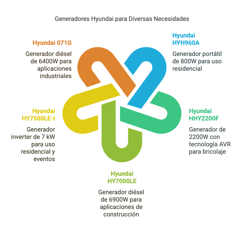 Generadores Hyundai