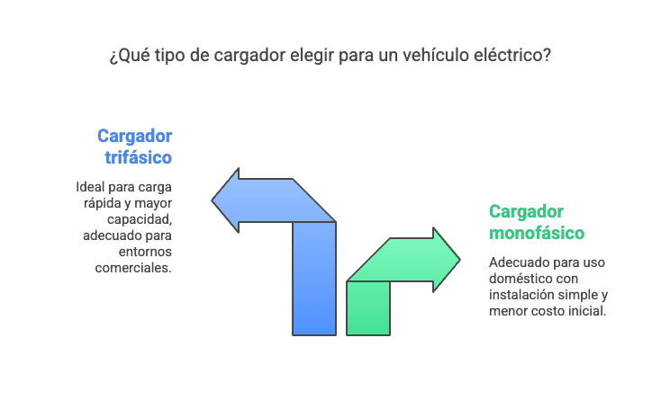 cargadores para autos