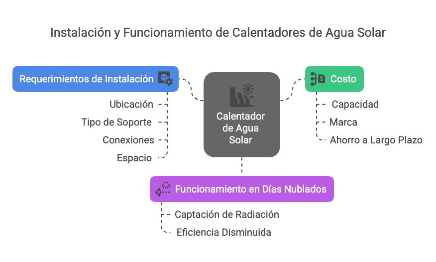calentador solar