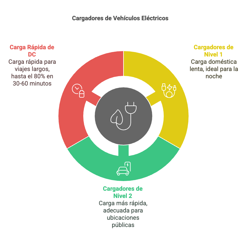 estación de carga de vehículos eléctricos