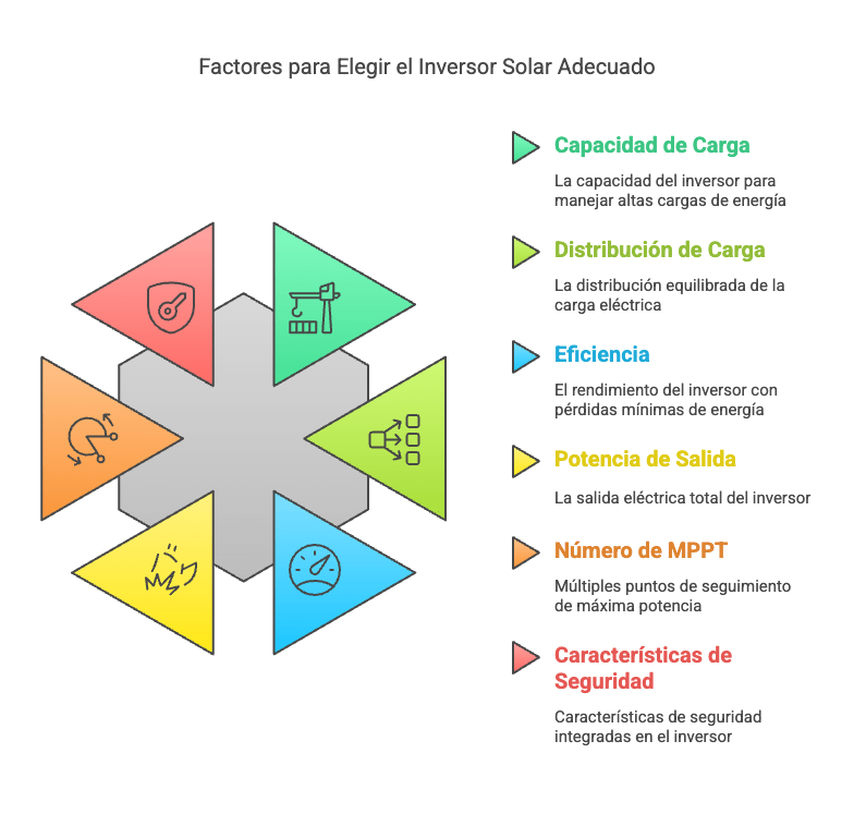 inversores solares trifásicos