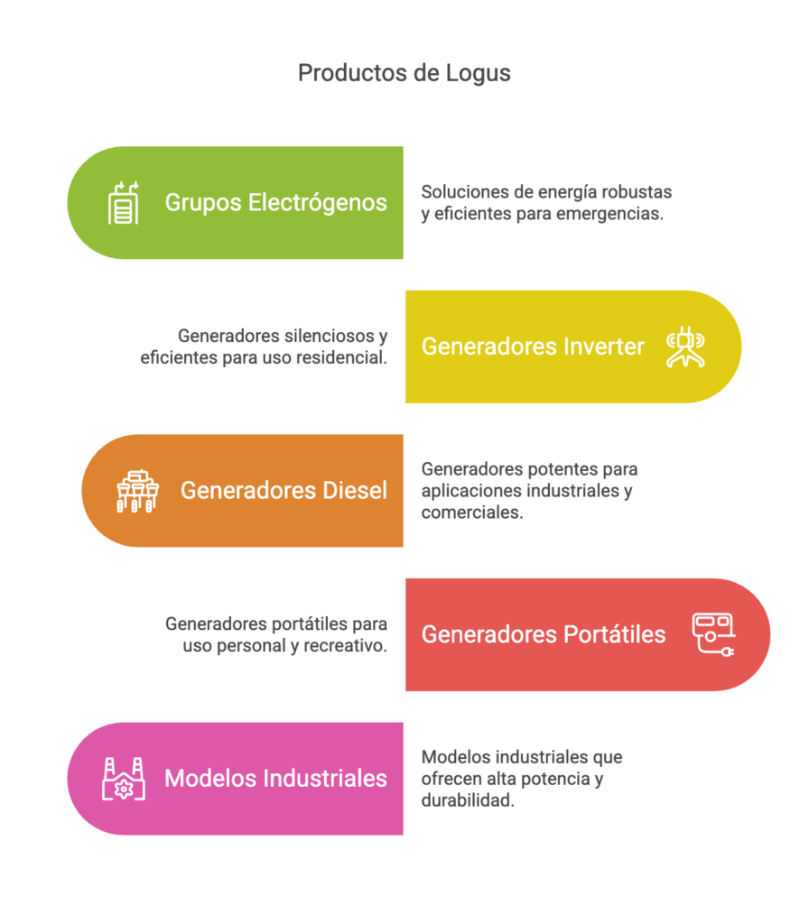 Grupos electrogenos Logus