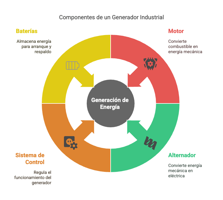Grupos electrogenos Industiales