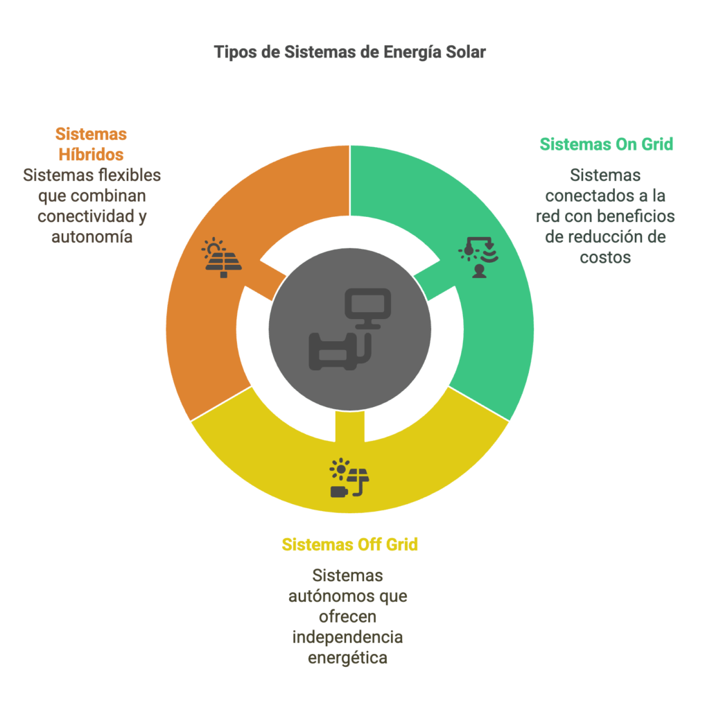 Sistemas de energía solar