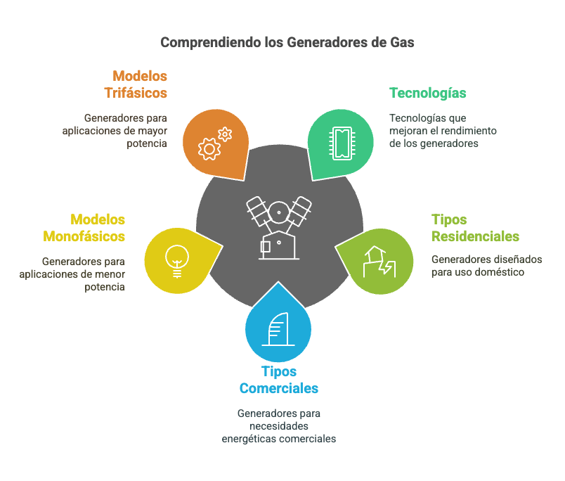generador electrico a gas