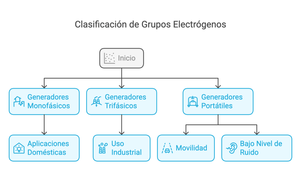 Grupos electrogenos Logus