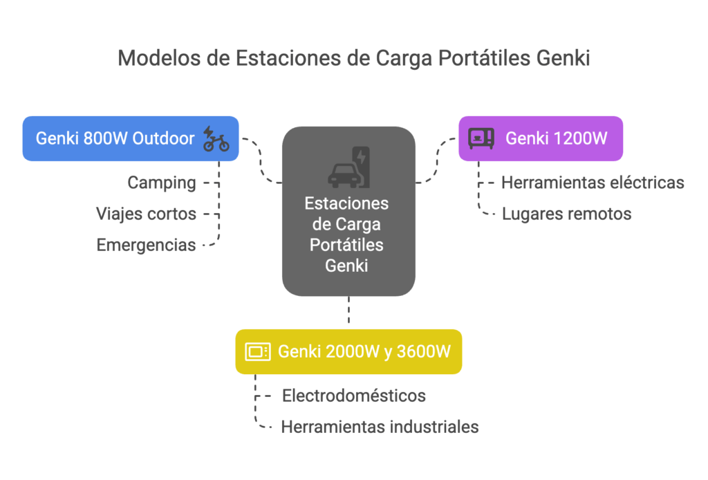 Estaciones de carga portátiles