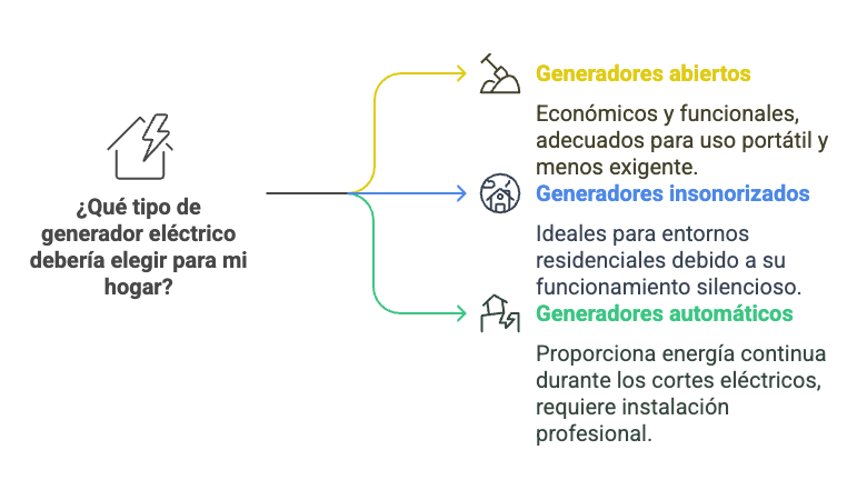 generador eléctrico para casa
