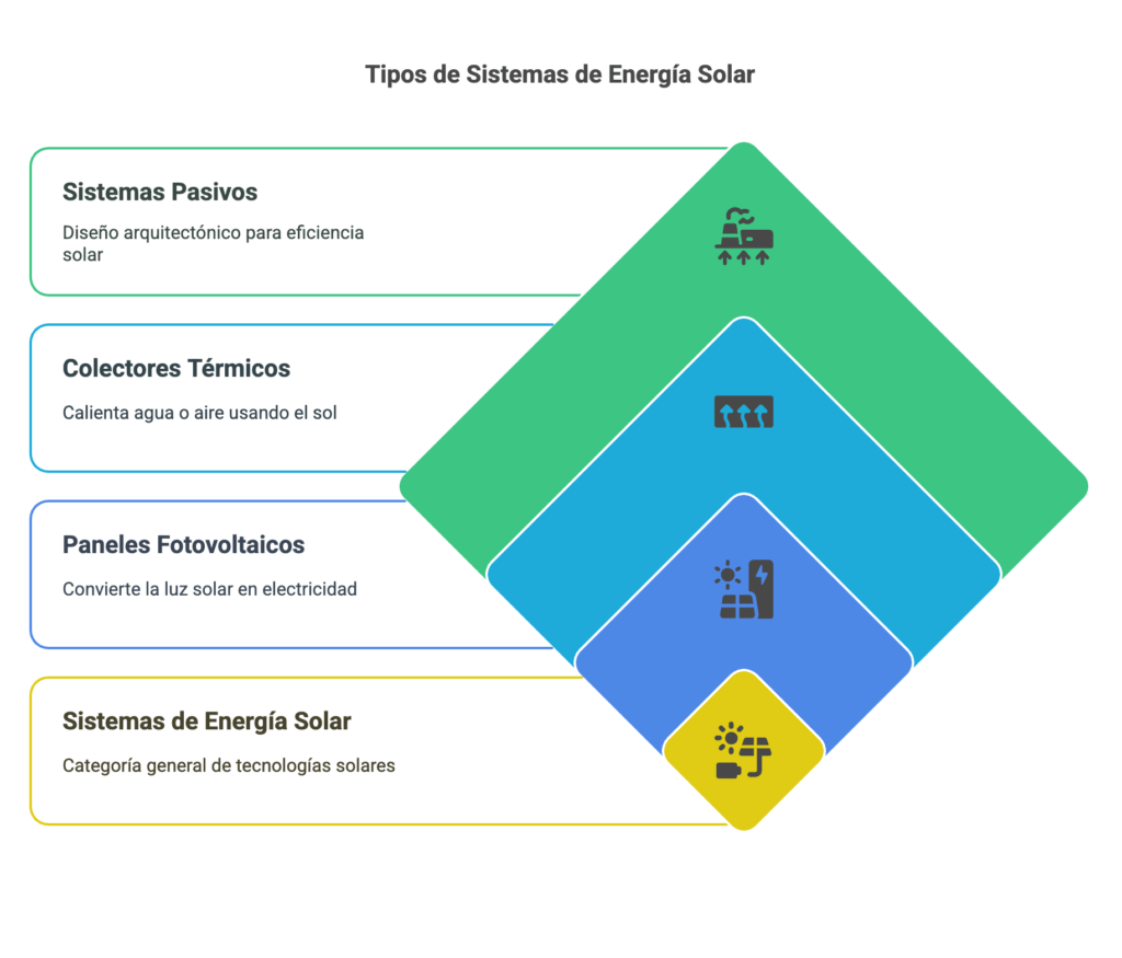 Sistemas de energía solar