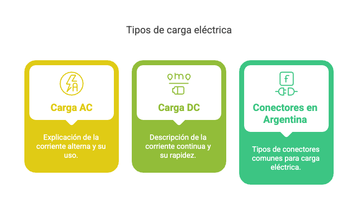 Infografía explicando la diferencia entre carga AC y DC para vehículos eléctricos