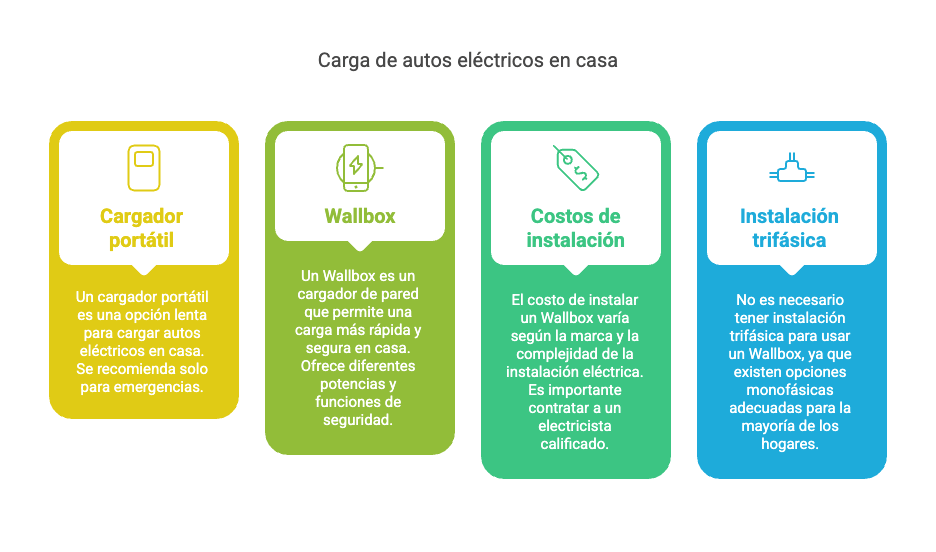 Instalación de cargador Wallbox para auto eléctrico en garaje residencial en Argentina