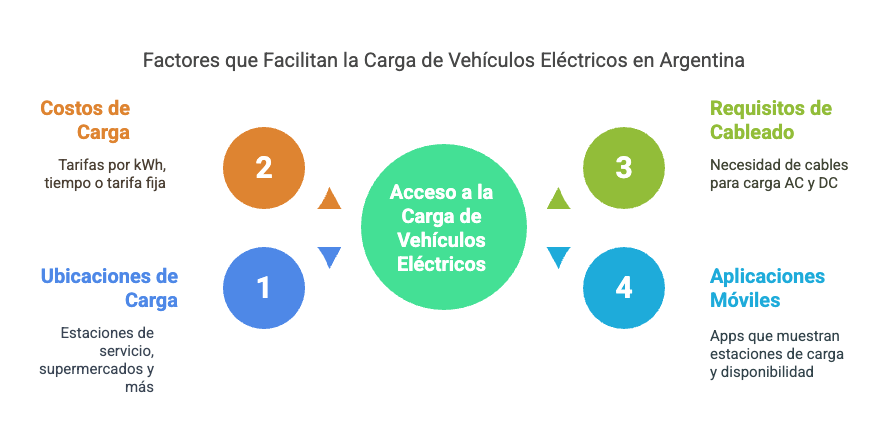 Usuario cargando vehículo eléctrico en una estación de carga pública de YPF en Argentina