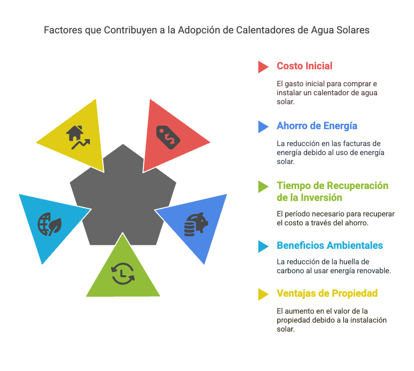Gráfico comparativo del ahorro económico al usar un calentador solar vs gas o electricidad